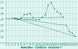 Courbe de l'humidex pour Saint-Maximin-la-Sainte-Baume (83)