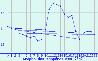 Courbe de tempratures pour Les Pennes-Mirabeau (13)
