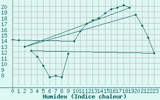 Courbe de l'humidex pour Le Mans (72)