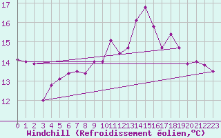 Courbe du refroidissement olien pour Ile de Groix (56)