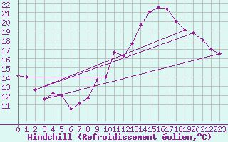 Courbe du refroidissement olien pour Epinal (88)