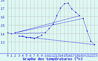 Courbe de tempratures pour Ile de Brhat (22)