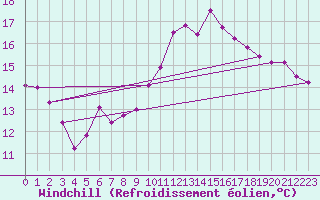 Courbe du refroidissement olien pour Sanary-sur-Mer (83)