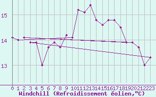 Courbe du refroidissement olien pour Saint-Ciers-sur-Gironde (33)
