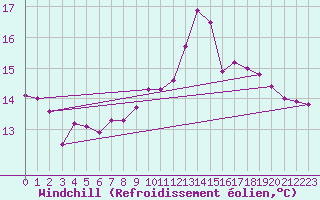 Courbe du refroidissement olien pour Royan-Mdis (17)