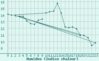 Courbe de l'humidex pour Ile de Groix (56)