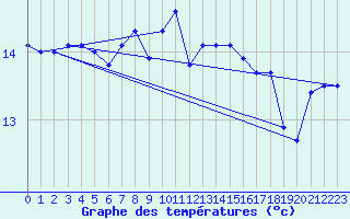 Courbe de tempratures pour Uto