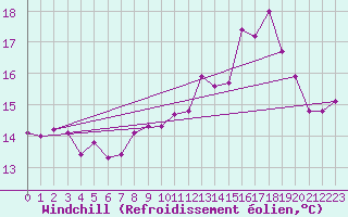 Courbe du refroidissement olien pour Dieppe (76)