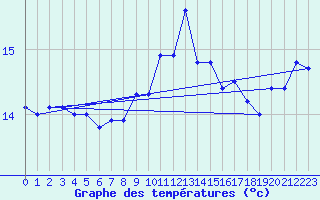 Courbe de tempratures pour Englesqueville-la-Perce (14)