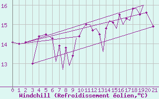 Courbe du refroidissement olien pour Hawarden