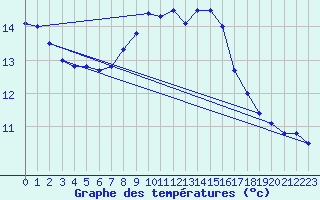 Courbe de tempratures pour Laerdal-Tonjum