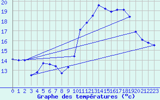 Courbe de tempratures pour Ile de Batz (29)