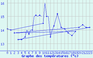 Courbe de tempratures pour Culdrose