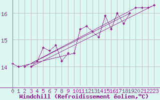 Courbe du refroidissement olien pour Santiago de Compostela