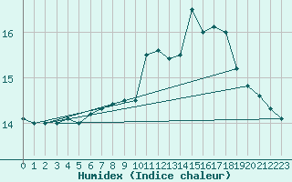 Courbe de l'humidex pour Leucate (11)