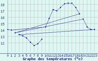 Courbe de tempratures pour Deauville (14)
