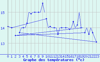 Courbe de tempratures pour Guernesey (UK)