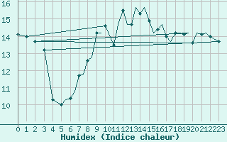 Courbe de l'humidex pour Bournemouth (UK)