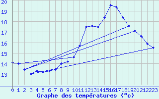 Courbe de tempratures pour Cerisiers (89)