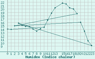 Courbe de l'humidex pour Anglars St-Flix(12)