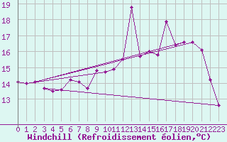 Courbe du refroidissement olien pour Cerisiers (89)