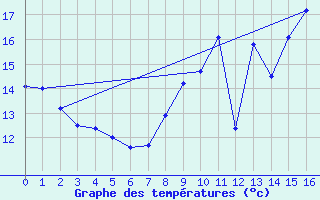 Courbe de tempratures pour Saint-Christophe-sur-Nais (37)