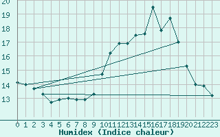 Courbe de l'humidex pour Mont-Saint-Vincent (71)