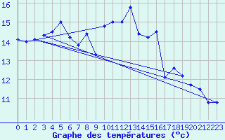 Courbe de tempratures pour Gurteen