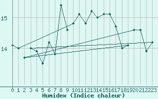 Courbe de l'humidex pour St Peter-Ording