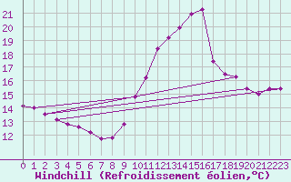 Courbe du refroidissement olien pour Pointe de Chassiron (17)