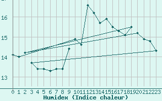 Courbe de l'humidex pour Figari (2A)