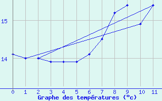 Courbe de tempratures pour Vindebaek Kyst