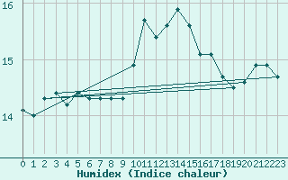 Courbe de l'humidex pour Figari (2A)