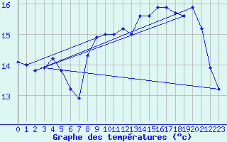 Courbe de tempratures pour Dunkerque (59)