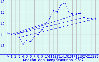 Courbe de tempratures pour Weingarten, Kr. Rave