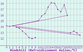 Courbe du refroidissement olien pour Petiville (76)