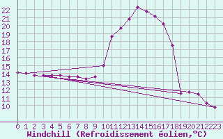Courbe du refroidissement olien pour Ble / Mulhouse (68)