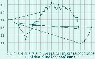 Courbe de l'humidex pour Guernesey (UK)