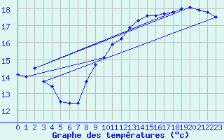 Courbe de tempratures pour Gruissan (11)