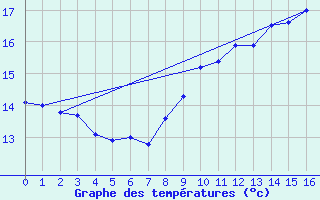 Courbe de tempratures pour Savign-sur-Lathan (37)