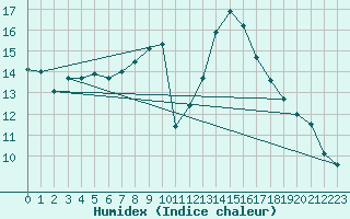 Courbe de l'humidex pour Angoulme - Brie Champniers (16)