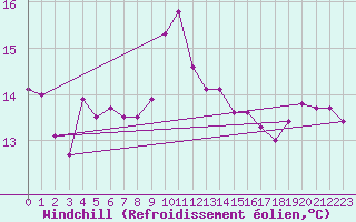 Courbe du refroidissement olien pour Porto-Vecchio (2A)