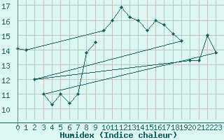 Courbe de l'humidex pour Pajares - Valgrande