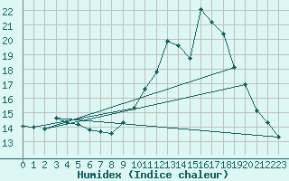 Courbe de l'humidex pour Castres-Nord (81)