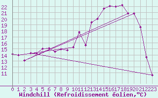 Courbe du refroidissement olien pour Reims-Prunay (51)