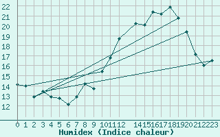 Courbe de l'humidex pour Brion (38)