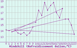 Courbe du refroidissement olien pour Le Touquet (62)