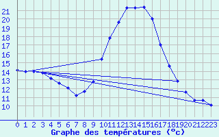 Courbe de tempratures pour Baztan, Irurita