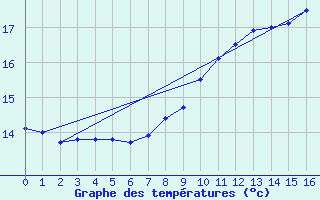 Courbe de tempratures pour Thourie (35)