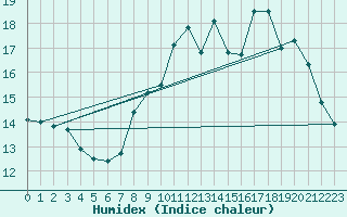 Courbe de l'humidex pour Quimper (29)